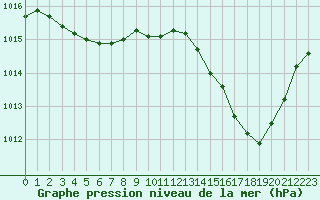 Courbe de la pression atmosphrique pour Vernouillet (78)