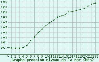 Courbe de la pression atmosphrique pour Roullours (14)