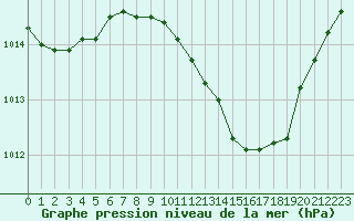 Courbe de la pression atmosphrique pour Talarn