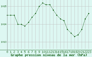 Courbe de la pression atmosphrique pour Sain-Bel (69)