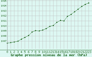 Courbe de la pression atmosphrique pour Hamra
