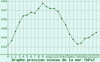 Courbe de la pression atmosphrique pour Millau - Soulobres (12)