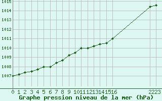 Courbe de la pression atmosphrique pour Koksijde (Be)