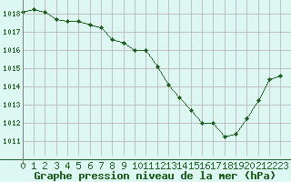 Courbe de la pression atmosphrique pour Saint-Auban (04)