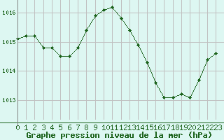Courbe de la pression atmosphrique pour Sant Quint - La Boria (Esp)