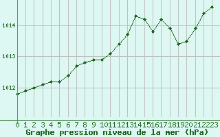 Courbe de la pression atmosphrique pour Sermange-Erzange (57)