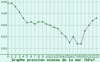 Courbe de la pression atmosphrique pour Calvi (2B)