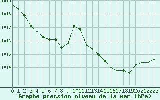 Courbe de la pression atmosphrique pour Pouzauges (85)