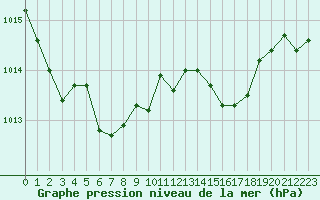 Courbe de la pression atmosphrique pour Lobbes (Be)