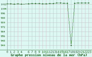 Courbe de la pression atmosphrique pour le bateau VRYO3
