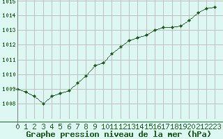 Courbe de la pression atmosphrique pour Dolembreux (Be)