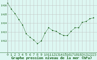 Courbe de la pression atmosphrique pour Aigrefeuille d