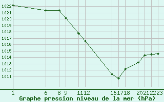 Courbe de la pression atmosphrique pour Sainte-Locadie (66)