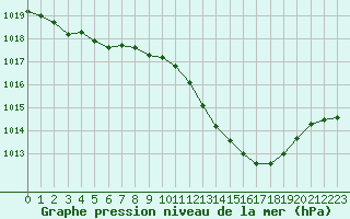 Courbe de la pression atmosphrique pour Ble / Mulhouse (68)