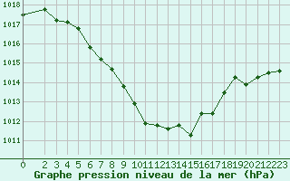 Courbe de la pression atmosphrique pour Pavilosta
