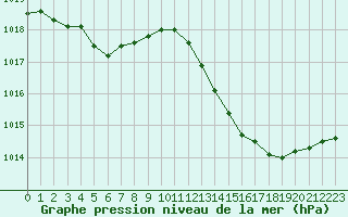 Courbe de la pression atmosphrique pour Monts-sur-Guesnes (86)