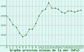 Courbe de la pression atmosphrique pour Jaunay-Clan / Futuroscope (86)