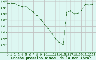 Courbe de la pression atmosphrique pour Koppigen