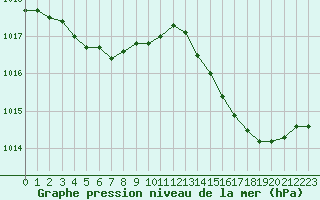 Courbe de la pression atmosphrique pour Le Talut - Belle-Ile (56)