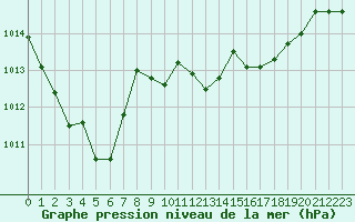 Courbe de la pression atmosphrique pour Fahy (Sw)