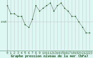 Courbe de la pression atmosphrique pour Hereford/Credenhill