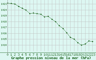 Courbe de la pression atmosphrique pour Brigueuil (16)