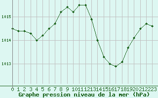 Courbe de la pression atmosphrique pour Jarnages (23)