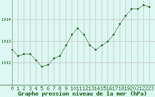 Courbe de la pression atmosphrique pour Ile du Levant (83)