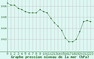 Courbe de la pression atmosphrique pour La Beaume (05)