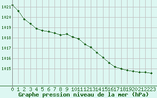 Courbe de la pression atmosphrique pour Shoeburyness