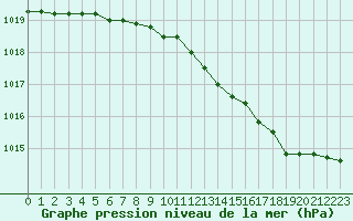 Courbe de la pression atmosphrique pour Grardmer (88)