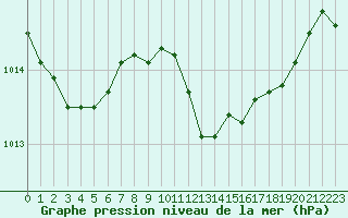 Courbe de la pression atmosphrique pour Melle (Be)