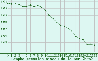 Courbe de la pression atmosphrique pour Svenska Hogarna