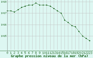 Courbe de la pression atmosphrique pour Harsfjarden