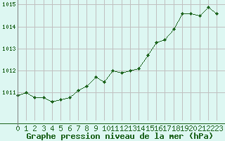 Courbe de la pression atmosphrique pour Jokkmokk FPL