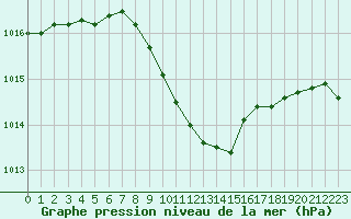 Courbe de la pression atmosphrique pour Per repuloter