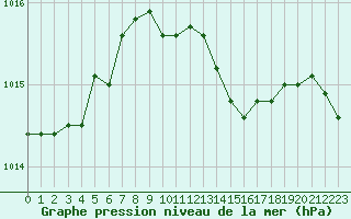 Courbe de la pression atmosphrique pour Mhleberg