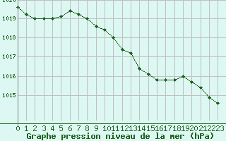 Courbe de la pression atmosphrique pour Altenrhein