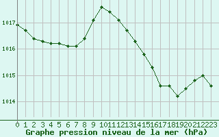 Courbe de la pression atmosphrique pour Mont-de-Marsan (40)