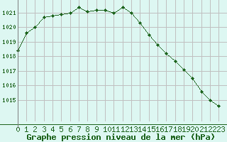 Courbe de la pression atmosphrique pour Corsept (44)