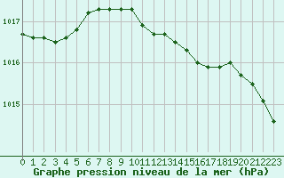 Courbe de la pression atmosphrique pour Cabauw Tower
