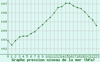 Courbe de la pression atmosphrique pour Lorient (56)