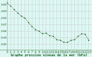 Courbe de la pression atmosphrique pour Florennes (Be)