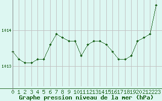 Courbe de la pression atmosphrique pour Weybourne