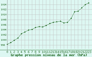 Courbe de la pression atmosphrique pour Aurillac (15)