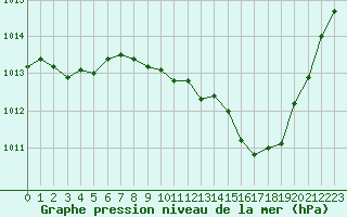 Courbe de la pression atmosphrique pour Buzenol (Be)