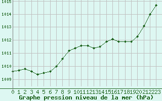 Courbe de la pression atmosphrique pour Toussus-le-Noble (78)