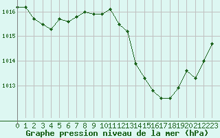 Courbe de la pression atmosphrique pour Nmes - Courbessac (30)