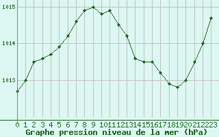 Courbe de la pression atmosphrique pour Gap-Sud (05)