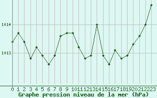 Courbe de la pression atmosphrique pour Lyon - Saint-Exupry (69)